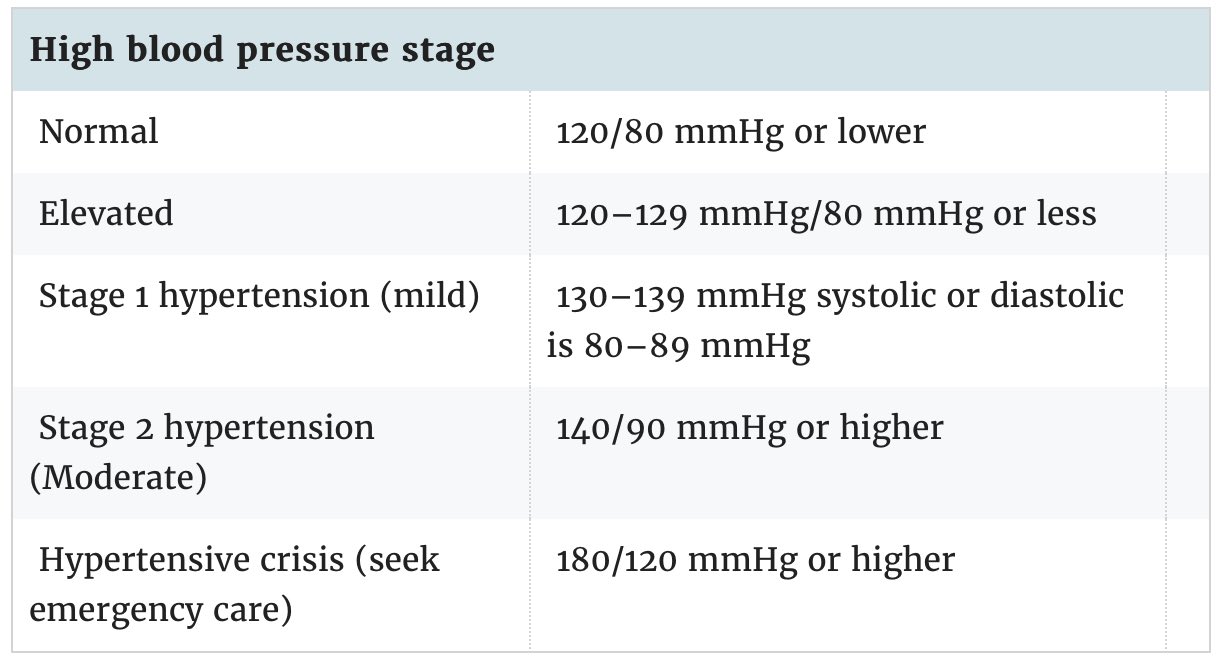 فشار خون طبیعی چیست؟