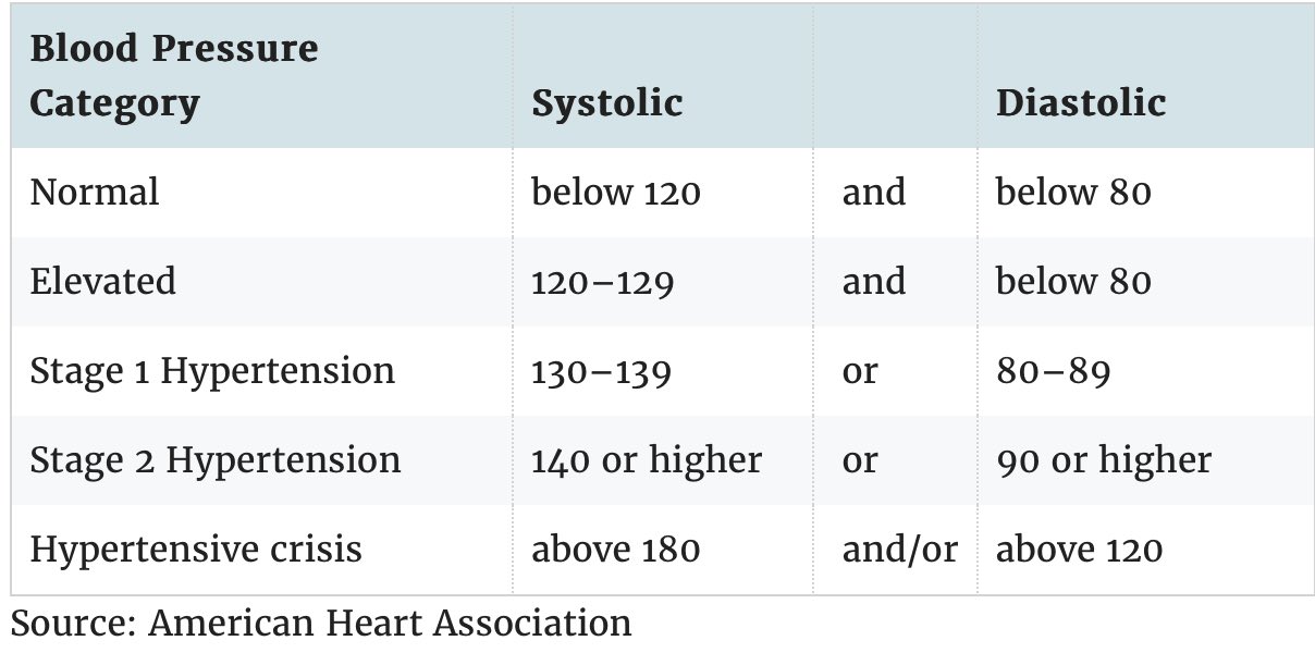 اندازه گیری فشار خون