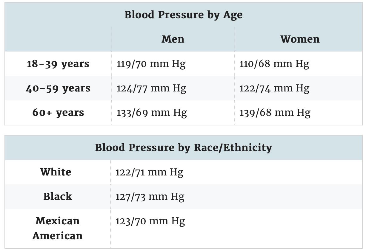میانگین فشار خون بر اساس سن