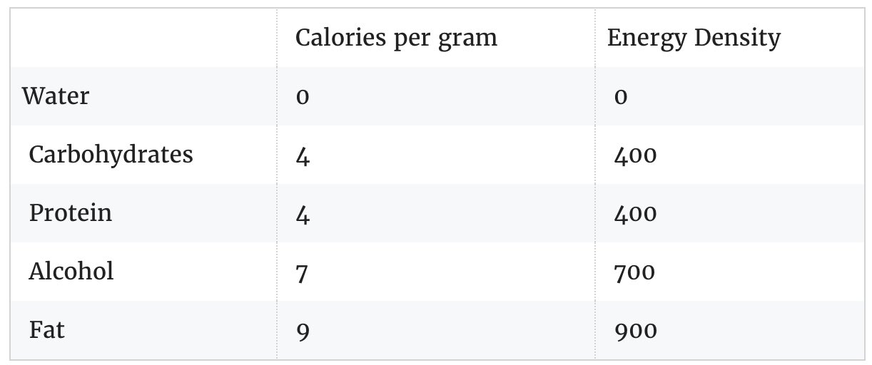 درک چگالی غذا